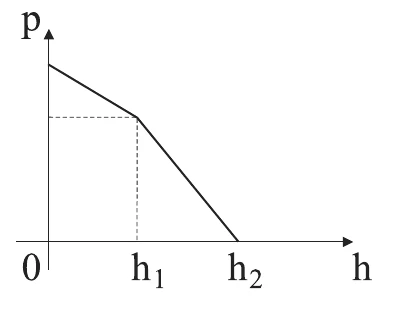 Gráfico D: pressão p em função da distância h ao fundo