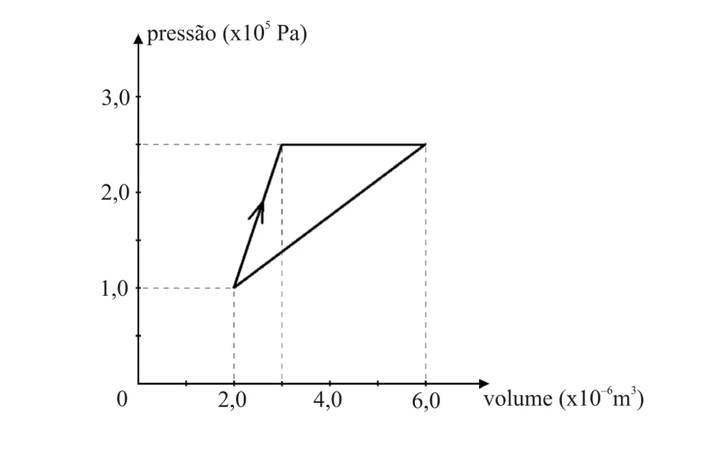 Diagrama pressão versus volume com ciclo triangular e trecho horizontal de expansão