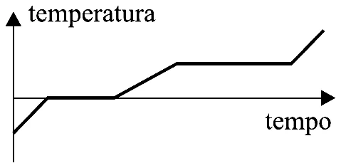 Gráfico temperatura por tempo da alternativa A