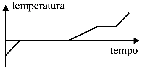 Gráfico temperatura por tempo da alternativa B