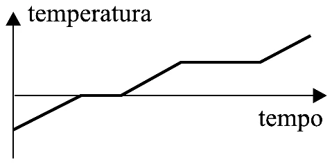 Gráfico temperatura por tempo da alternativa C