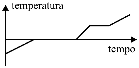Gráfico temperatura por tempo da alternativa D