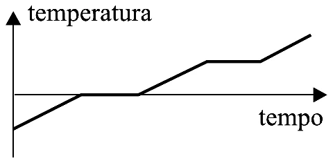Gráfico temperatura por tempo da alternativa E