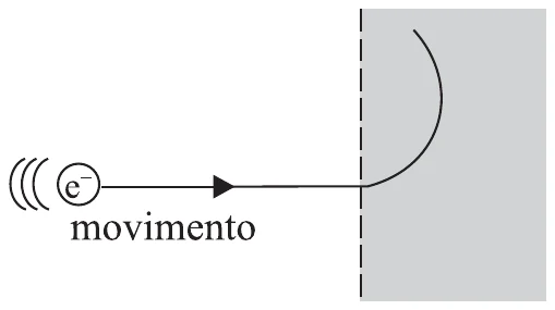 Elétron entrando horizontalmente em uma região de campo e descrevendo trajetória circular curvada para cima