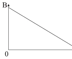 Alternativa A: campo magnético diminui linearmente com a corrente