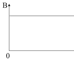 Alternativa B: campo magnético constante