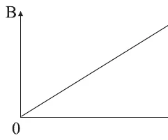 Alternativa C: campo magnético cresce linearmente a partir da origem