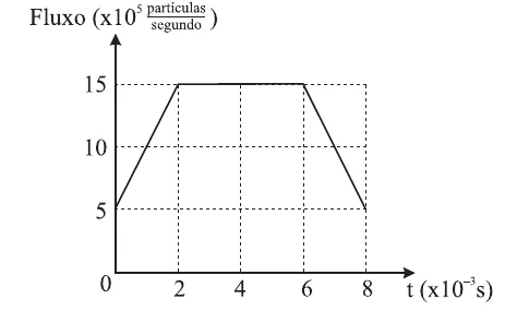 Gráfico do fluxo de partículas beta em função do tempo, crescendo de 5 para 15, mantendo-se constante e depois retornando a 5