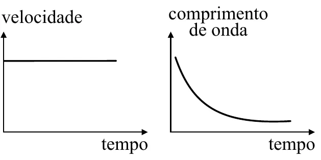 Alternativa A: velocidade constante e comprimento de onda decrescente