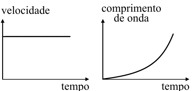 Alternativa B: velocidade constante e comprimento de onda crescente de forma curva