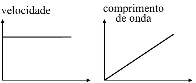 Alternativa C: velocidade constante e comprimento de onda crescendo linearmente
