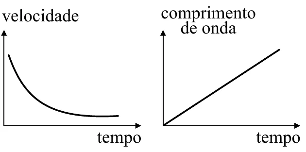 Alternativa D: velocidade decrescente e comprimento de onda crescendo linearmente