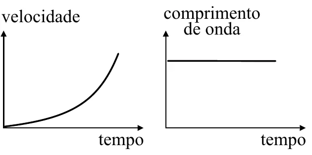 Alternativa E: velocidade crescente e comprimento de onda constante
