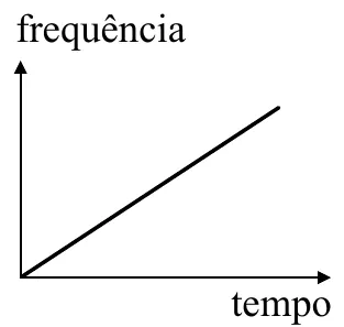 Gráfico de frequência crescendo linearmente com o tempo