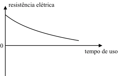 Alternativa A: resistência diminuindo com concavidade para cima