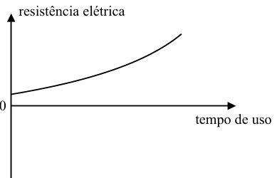 Alternativa B: resistência crescendo com concavidade para cima
