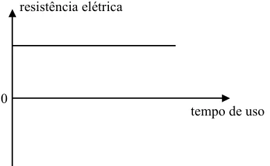 Alternativa C: resistência constante