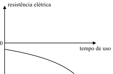 Alternativa D: resistência negativa e decrescente