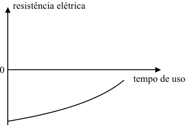 Alternativa E: resistência negativa crescente