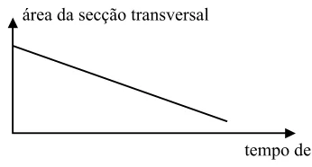 Gráfico da área da secção transversal do filamento diminuindo linearmente com o tempo de uso