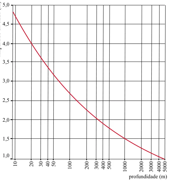 Gráfico da amplitude de um tsunami em função da profundidade da água
