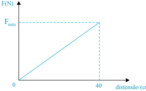 Gráfico linear da força elástica em função da distensão da tira