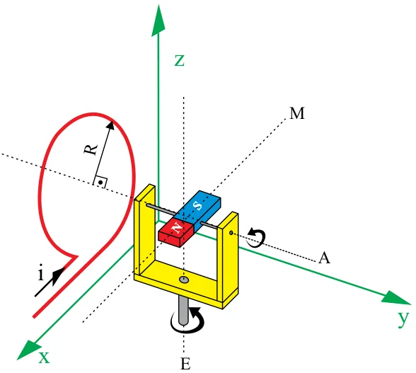 Espira no plano xz e ímã móvel em sistema tridimensional xyz