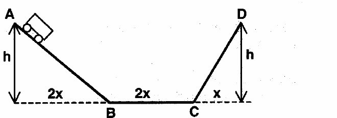 Trajetória A-B-C-D: plano inclinado descendente de A até B, trecho horizontal BC e plano inclinado ascendente de C até D, com A e D na mesma altura h