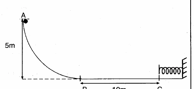 Canaleta curva de 5 m de altura, com a bolinha em A no topo, que se encontra com a superfície horizontal em B; a mola está fixada ao anteparo em C, a 10 m de B