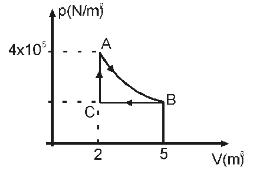 Diagrama p × V do ciclo ABCA: A em V = 2 m³ e p = 4×10⁵ N/m²; AB isotérmica até V = 5 m³; BC isobárica até V = 2 m³; CA isocórica