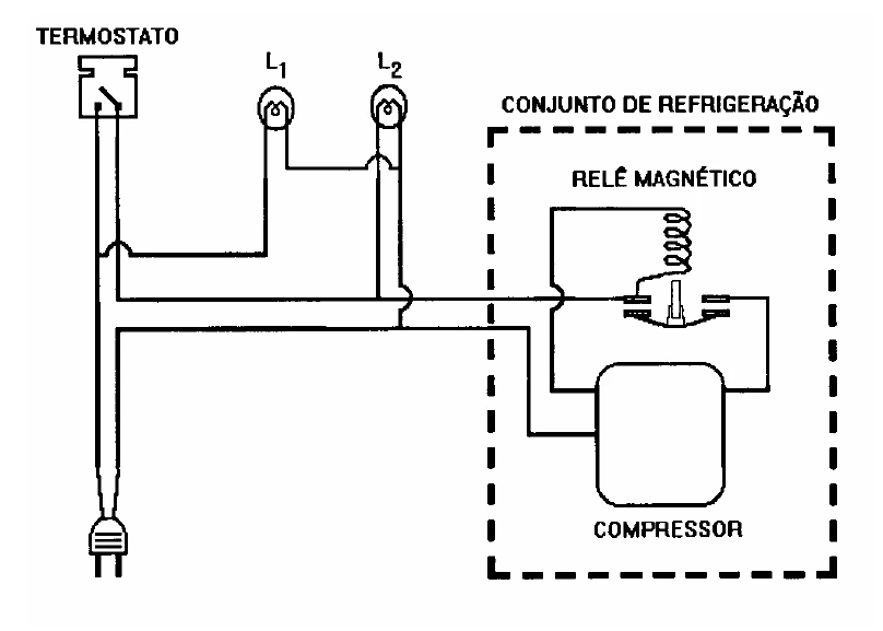 Esquema elétrico do freezer: plugue, termostato, lâmpadas L1 e L2 e, dentro de um tracejado chamado conjunto de refrigeração, o relé magnético e o compressor