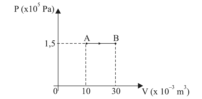 Gráfico P × V: transformação isobárica de A, em V = 10 × 10⁻³ m³, até B, em V = 30 × 10⁻³ m³, à pressão de 1,5 × 10⁵ Pa