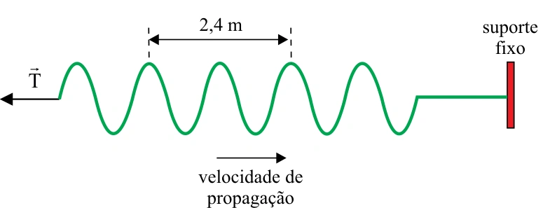 Trem de cinco oscilações na corda; a medida de 2,4 m cobre dois comprimentos de onda