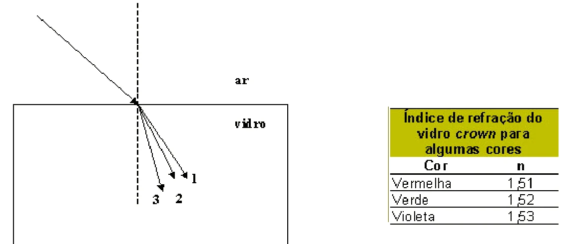 Raio de luz branca incidindo na superfície do vidro e se separando em três raios refratados, numerados 1, 2 e 3, sendo o 3 o mais próximo da normal; ao lado, tabela com n = 1,51 para vermelha, 1,52 para verde e 1,53 para violeta