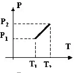 Gráfico P × T com um segmento de reta crescente de (T1, P1) a (T2, P2)