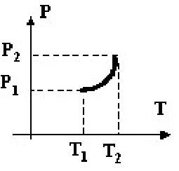 Gráfico P × T com uma curva que cresce cada vez mais rápido de (T1, P1) até (T2, P2)
