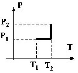 Gráfico P × T com um trecho horizontal em P1 e depois um trecho vertical em T2 até P2