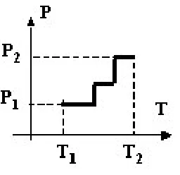 Gráfico P × T em degraus crescentes de (T1, P1) a (T2, P2)