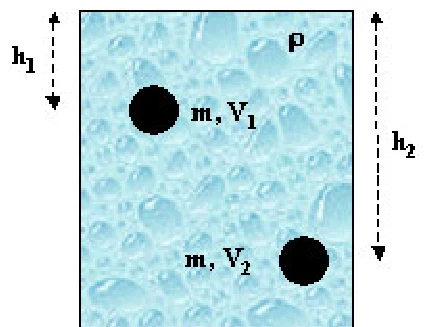 Recipiente com líquido de densidade ρ e dois corpos esféricos, de massa m e volumes V1 e V2, em profundidades diferentes h1 e h2