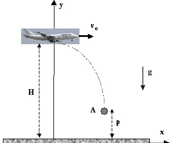 Avião a altura H com velocidade horizontal v0 liberando um artefato, que descreve uma trajetória curva até o ponto A, a uma altura p do solo; o eixo y aponta para cima e a gravidade g para baixo