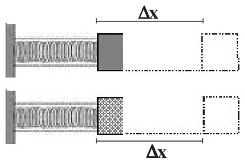 Dois blocos de massas diferentes presos a molas idênticas igualmente comprimidas, cada uma de Δx, sobre uma superfície horizontal