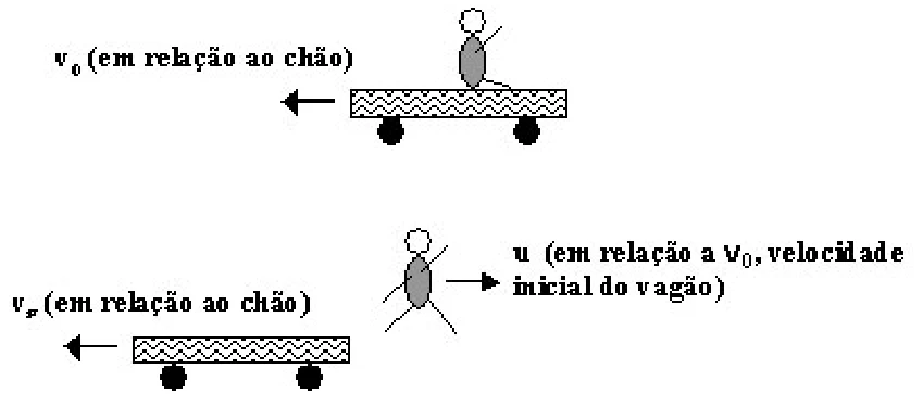 Acima, o vagão com o homem sentado e velocidade v0 para a esquerda em relação ao chão; abaixo, o homem saltando para a direita com velocidade u em relação a v0 e o vagão com velocidade vg para a esquerda