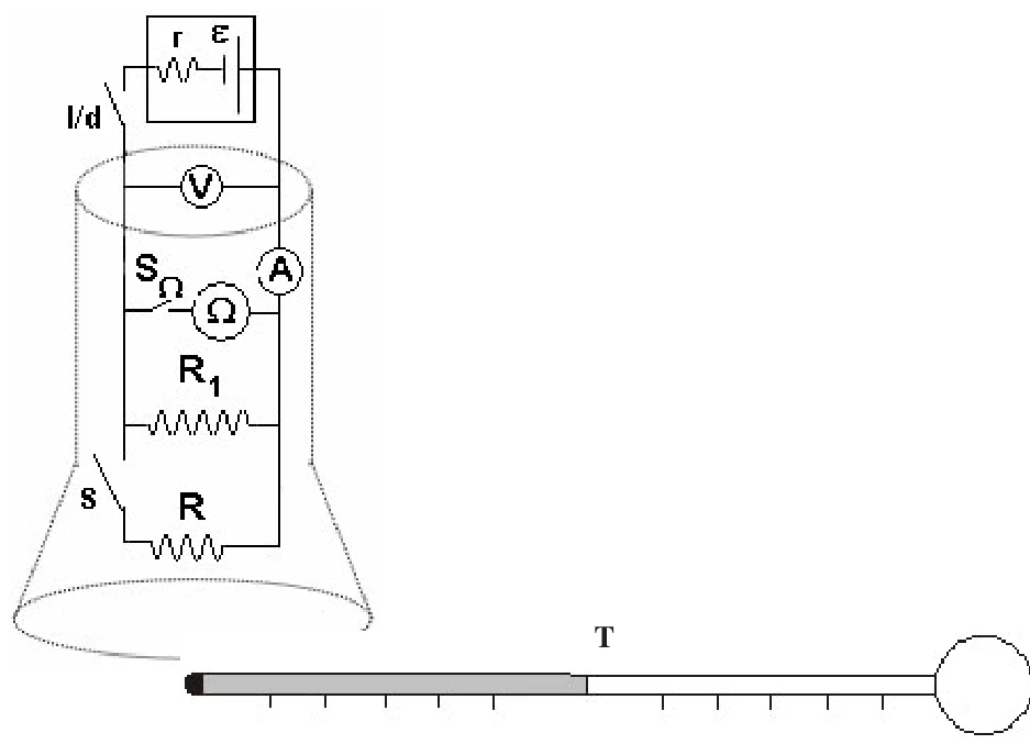 Circuito com gerador (f.e.m. ε e resistência interna r) e chave liga/desliga, voltímetro V em paralelo, amperímetro A, ohmímetro Ω com chave S-ômega, resistores R1 e R (este com a chave S) dentro de um chuveiro, e um termômetro T para a água