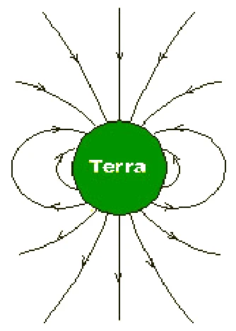 Linhas do campo magnético da Terra: entram no hemisfério norte, descendo em direção à Terra, e saem no hemisfério sul