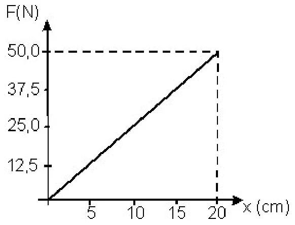 Gráfico da força F em newtons por elongação x em centímetros: reta que parte da origem e chega a 50,0 N em 20 cm