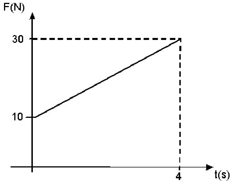 Gráfico da força F em newtons por tempo t em segundos: reta que vai de 10 N em t = 0 a 30 N em t = 4 s