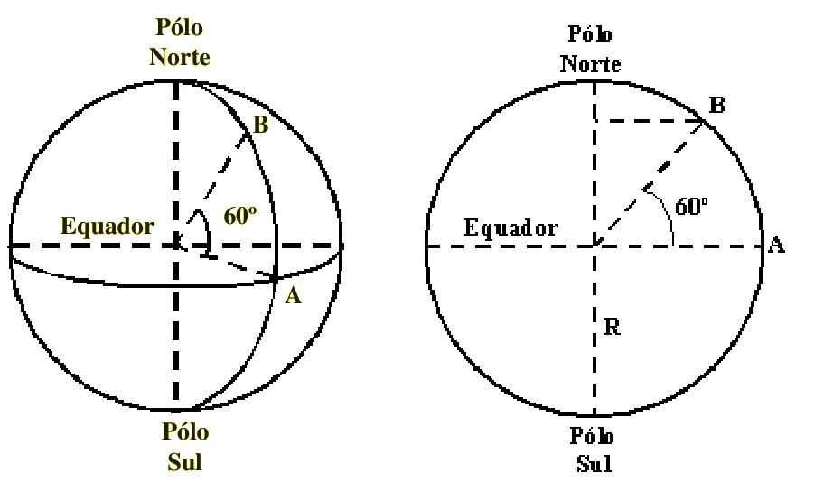 Duas vistas da Terra com os polos Norte e Sul, o equador, o ponto A no equador e o ponto B no hemisfério norte, na latitude de 60°; na segunda vista, o raio R e o ângulo de 60°
