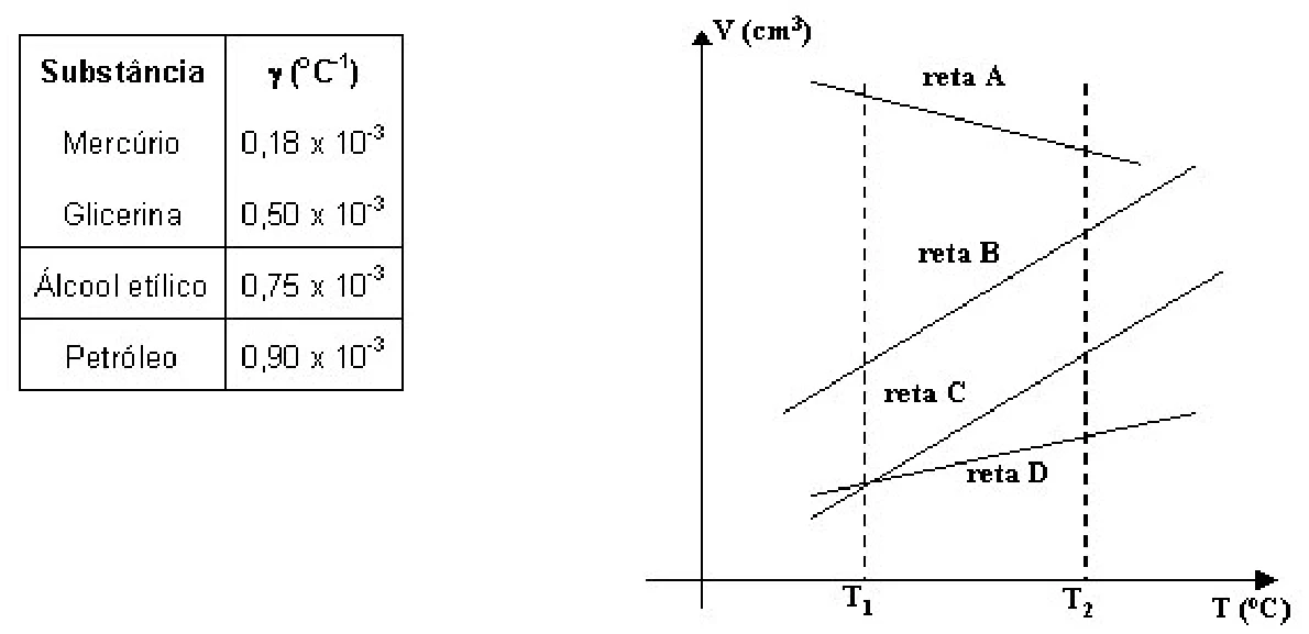 À esquerda, tabela de coeficientes de dilatação volumétrica: mercúrio 0,18·10⁻³, glicerina 0,50·10⁻³, álcool etílico 0,75·10⁻³ e petróleo 0,90·10⁻³ por °C. À direita, gráfico V × T com as retas A, decrescente, B e C paralelas e crescentes, e D, menos inclinada, que cruza C em T1