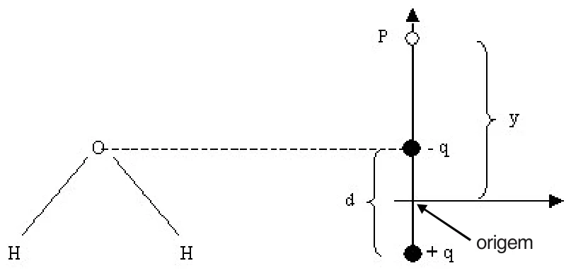 Molécula de água com o oxigênio, de carga −q, no eixo vertical acima da origem, e os hidrogênios, de carga +q, representados pela carga +q abaixo da origem, separadas pela distância d; o ponto P está no eixo, a uma distância y da origem