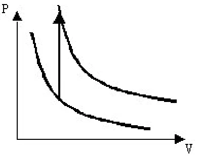 Diagrama P × V com duas isotermas e uma seta vertical para cima, aumento de pressão a volume constante